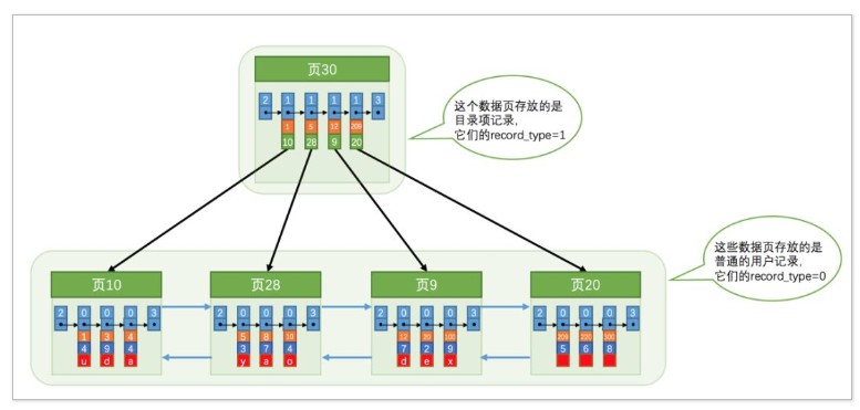 说说MySQL索引