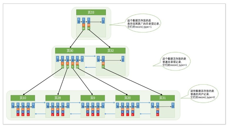 说说MySQL索引