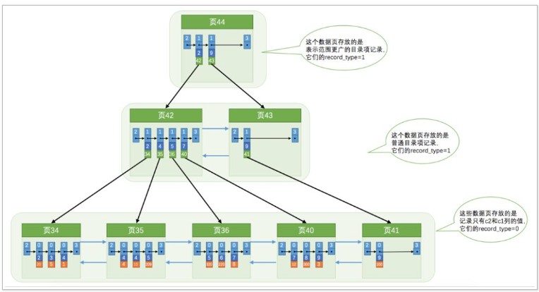 说说MySQL索引