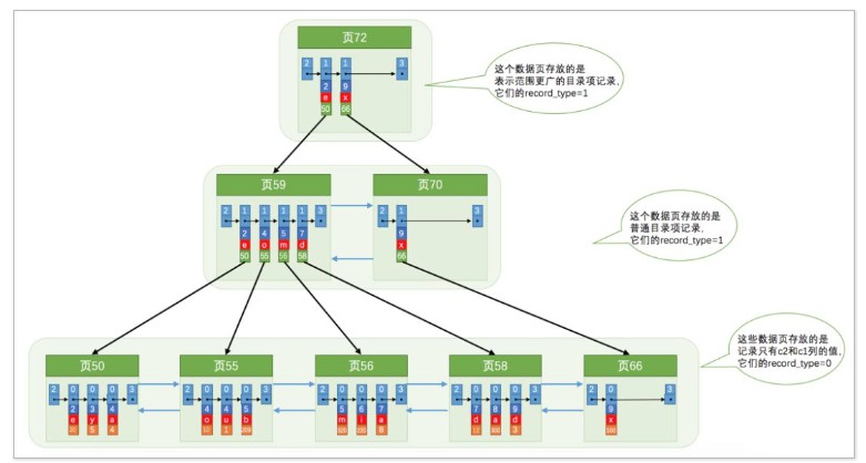 说说MySQL索引