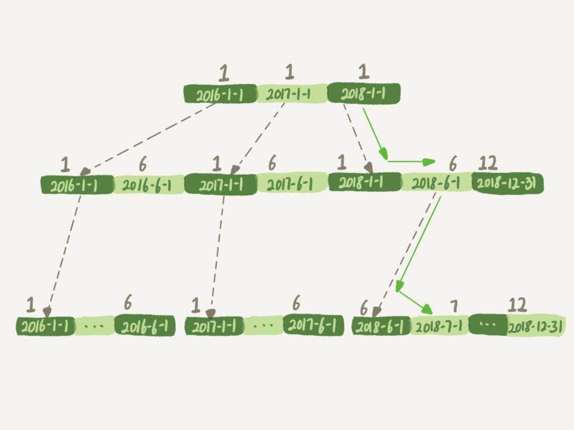 MySQL 笔记整理（18） --为什么这些SQL语句逻辑相同，性能却差异巨大？