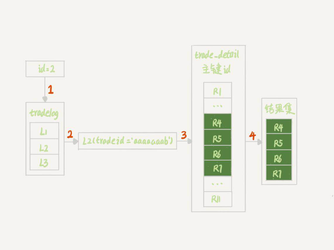 MySQL 笔记整理（18） --为什么这些SQL语句逻辑相同，性能却差异巨大？