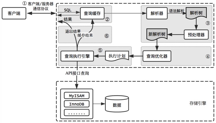 MySQL基础架构之查询语句执行流程