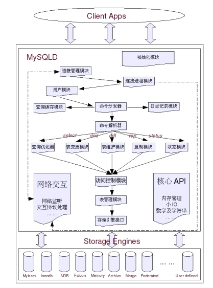 MySQL基础架构之查询语句执行流程