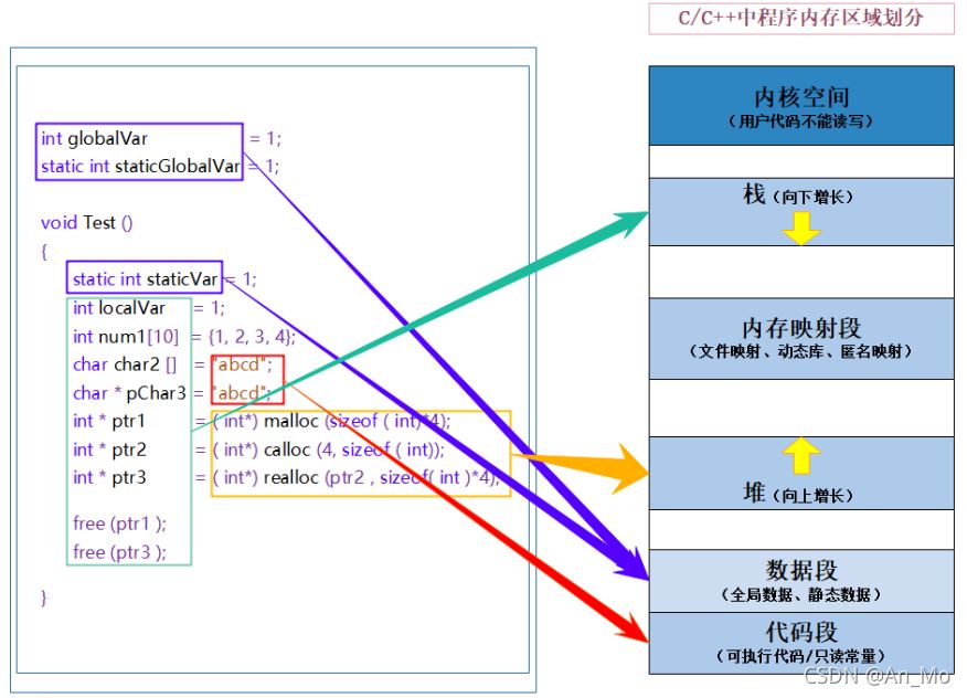 C++的内存管理详细解释