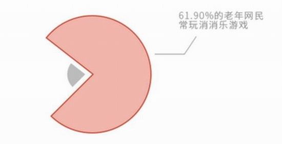 中国60岁以上网民达1.23亿 老人最爱游戏是消消乐