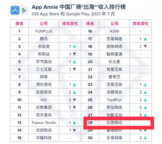 中国游戏出口稳定增长 贝塔科技持续位列全国30强