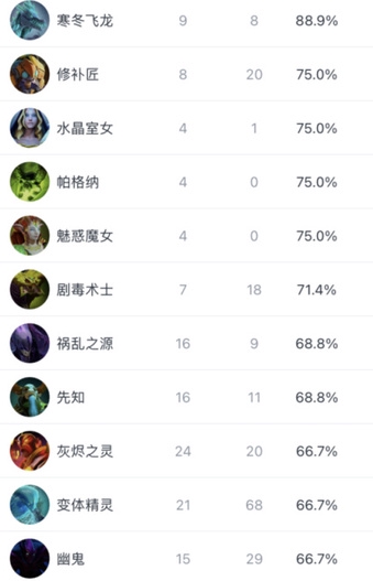 DOTA2 TI10小组赛数据场均击杀最高是IG战队