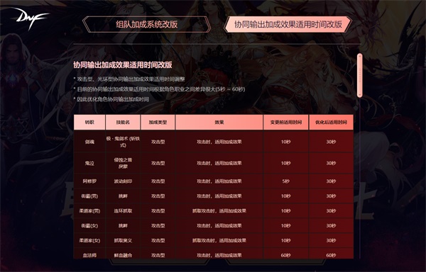 职业改版、平衡优化 DNF新版本今日上线
