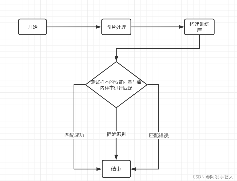 C++编程模板匹配超详细的识别手写数字实现示例