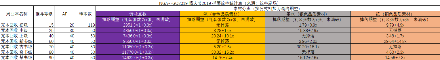 fgo紫式部与七本咒书吟诗点数速刷点