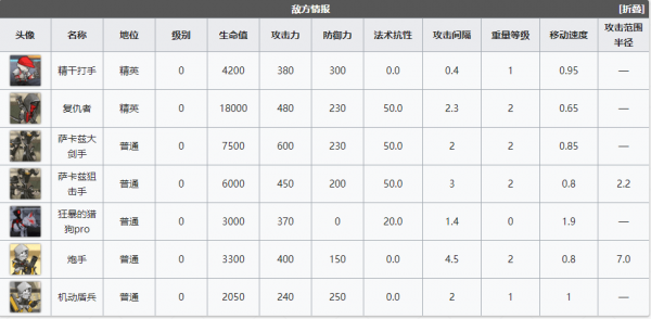 明日方舟午间逸话SA-3突袭攻略