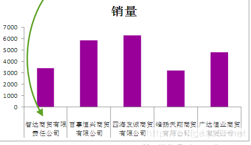 图表标签巧设置让图表的水平轴标签整齐有序