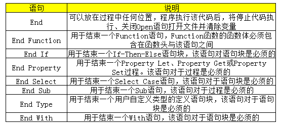 Excel VBA之暂停语句Stop、结束语句End、Exit详解