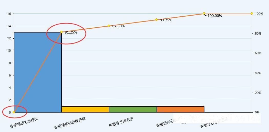 除了基本图形外你会做柏拉图吗？这个Excel会