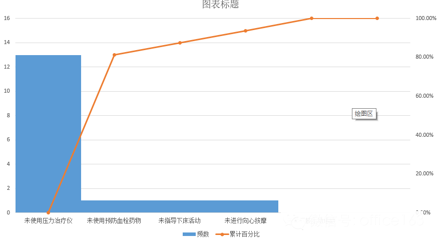 除了基本图形外你会做柏拉图吗？这个Excel会