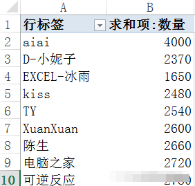 创建Excel动态数据透视表来解决新增数据在数据透视表中实时显示