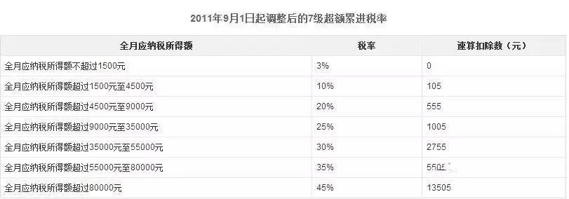 Excel数组公式运用自动判定每个人所得税及税率和扣除数