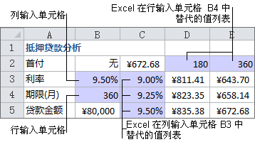 Excel模拟运算表应用深入了解