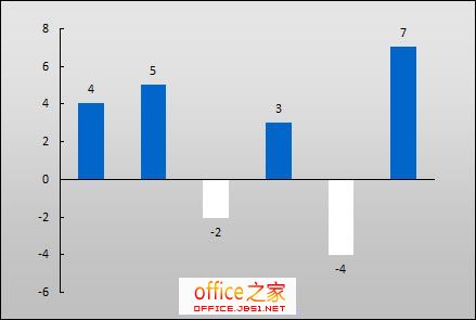 Excel2003中条形图的正值负值如何设置不同颜色区分显示