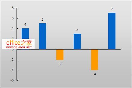 Excel2003中条形图的正值负值如何设置不同颜色区分显示