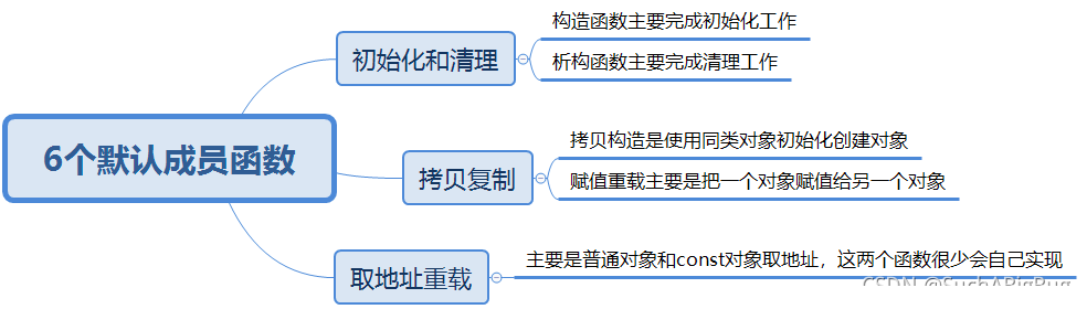 C++入门浅谈之类和对象