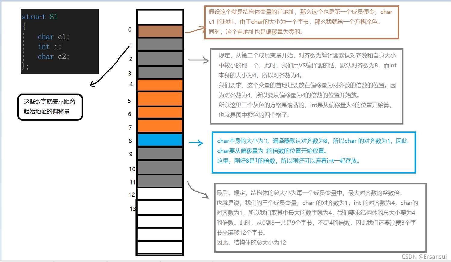 浅谈C语言结构体