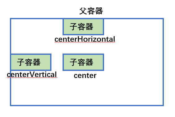 Android  线性布局 | 学习笔记