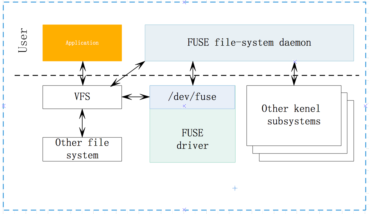 Android存储系统-使用fuse来管理外置存储