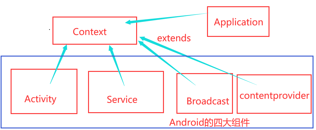 Android 开发RecyclerView（回顾）+Context（介绍和结构）+Application（创建和作用）