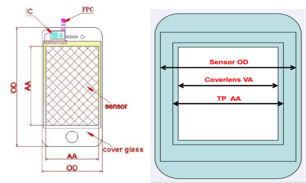 关于Touch Panel AA区要做外扩的原因解析