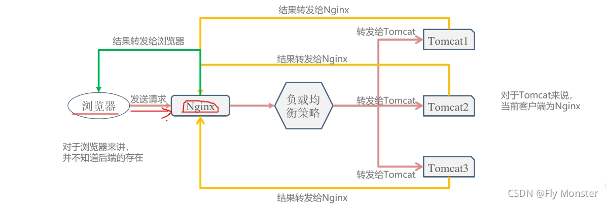 总结高并发下Nginx性能如何优化