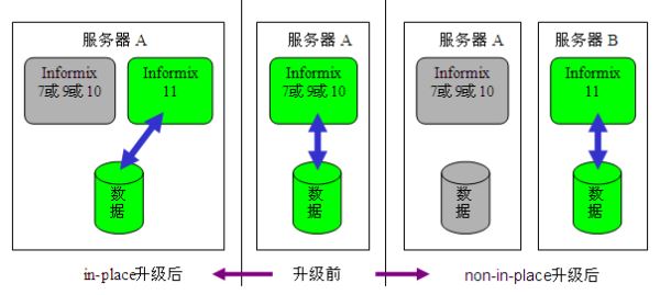 C#连接Informix数据库的问题