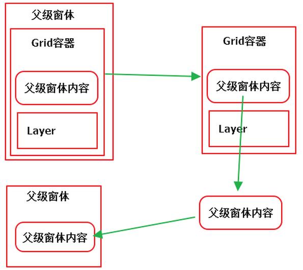 WPF弹出带蒙板的消息框