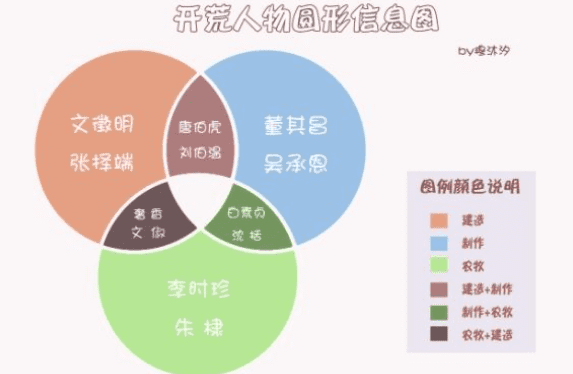 江南百景图徽州府开荒角色推荐