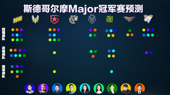 斯德哥尔摩Major 冠军赛8强出炉！别忘了冠军赛竞猜