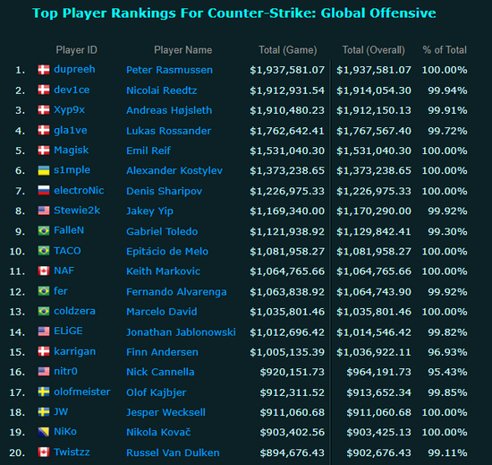 CSGO 年少有成 B1T总奖金数已超过Zeus和Edward