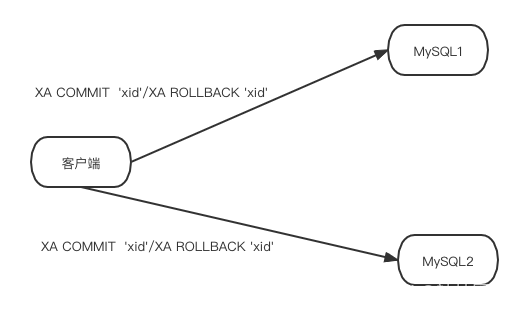 一文搞懂MySQL XA如何实现分布式事务