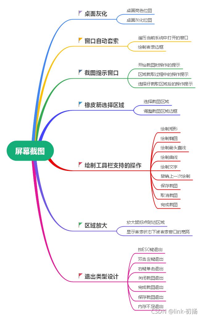 C++实现功能齐全的屏幕截图示例(附demo)