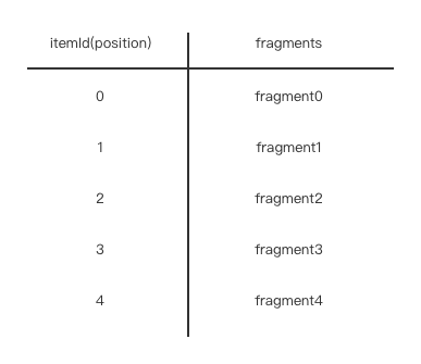 详解Android ViewPager2中的缓存和复用机制