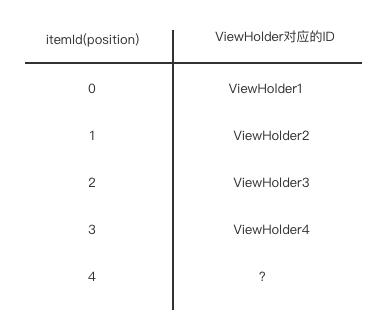 详解Android ViewPager2中的缓存和复用机制