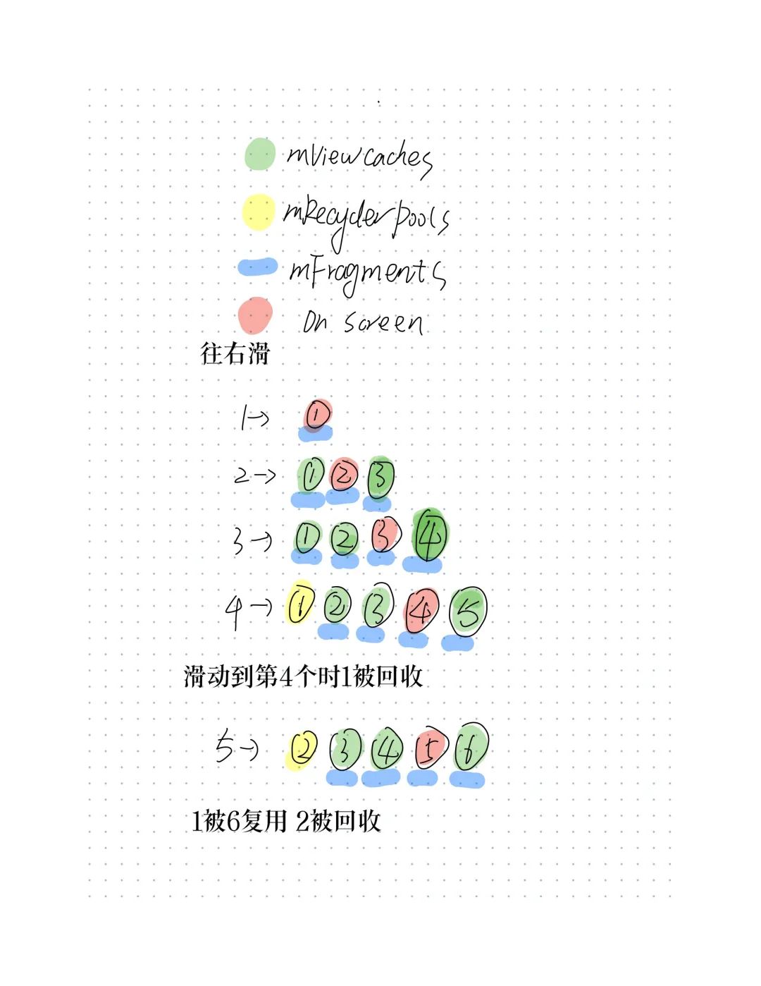 详解Android ViewPager2中的缓存和复用机制