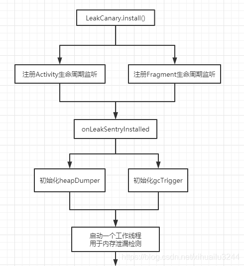 Android 进阶实现性能优化之OOM与Leakcanary详解原理