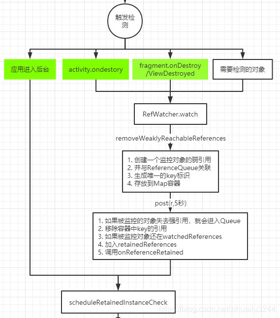 Android 进阶实现性能优化之OOM与Leakcanary详解原理