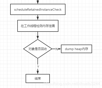 Android 进阶实现性能优化之OOM与Leakcanary详解原理