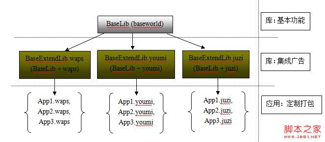 Android笔记之:App应用之发布各广告平台版本的详解