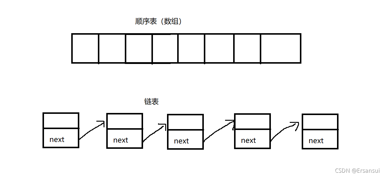 C语言 数据结构之数组模拟实现顺序表流程详解