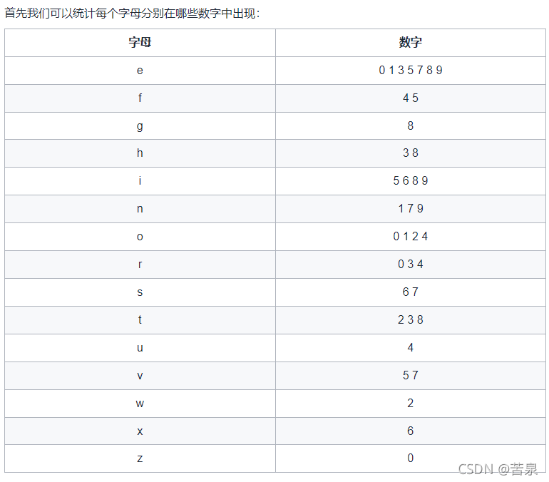 C++&nbsp;Leetcode实现从英文中重建数字