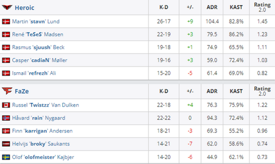 CSGO 战舰陨落 FaZe 0-2不敌Heroic落入败者组
