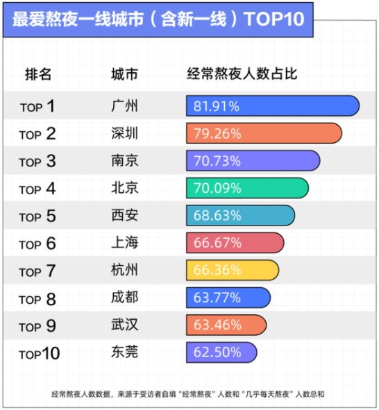 哪个城市熬夜最狠？年轻人熬夜报告出炉广州第一